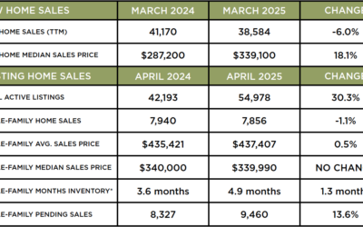 Houston Market Update – May 2025